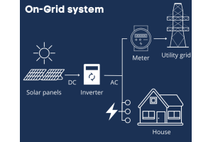 Budoucnost energie: Zkoumání energetických systémů Solar Photovoltaic (PV)