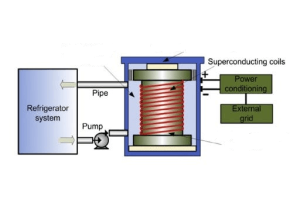 Úvod do supravodivého skladování magnetické energie (MSP): Principy a aplikace