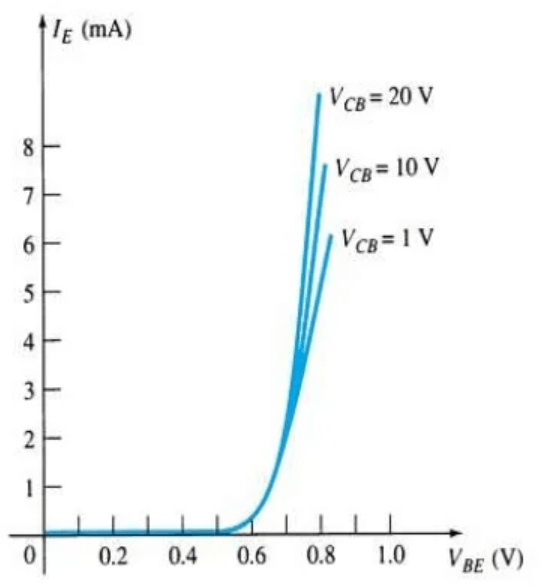  Common Base Input Characteristics