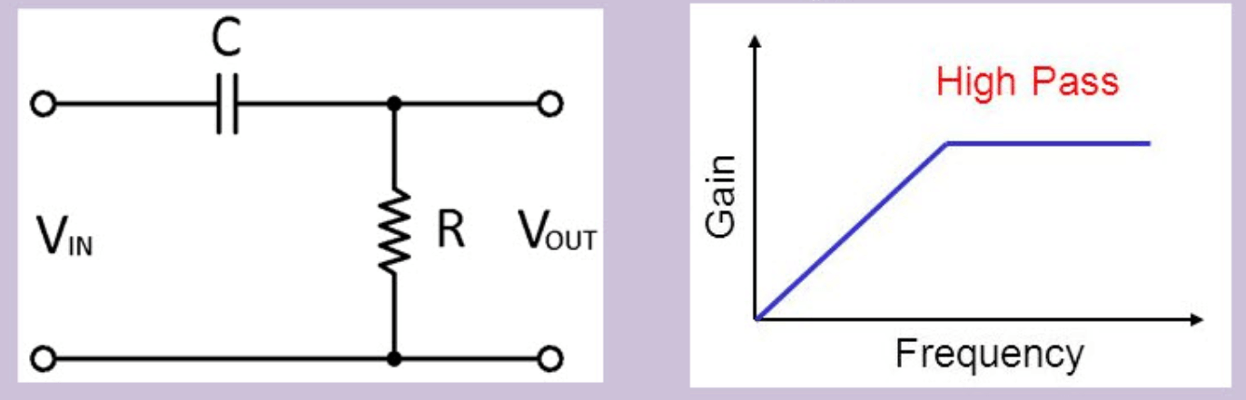 Passive RC High-Pass Filter