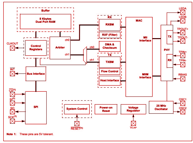 ENC28J60 Functional Block Diagram