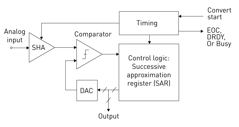  SAR Structure