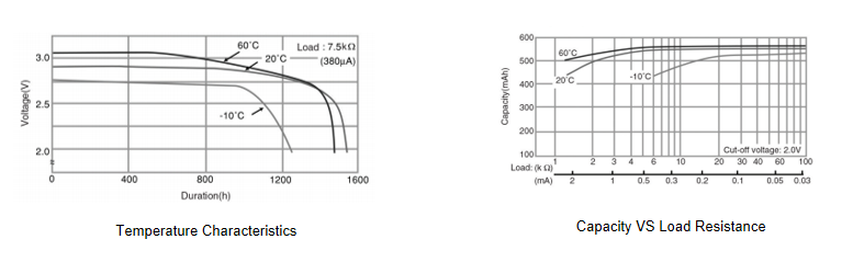 Fig 3 Electrical characteristics of CR2354 battery