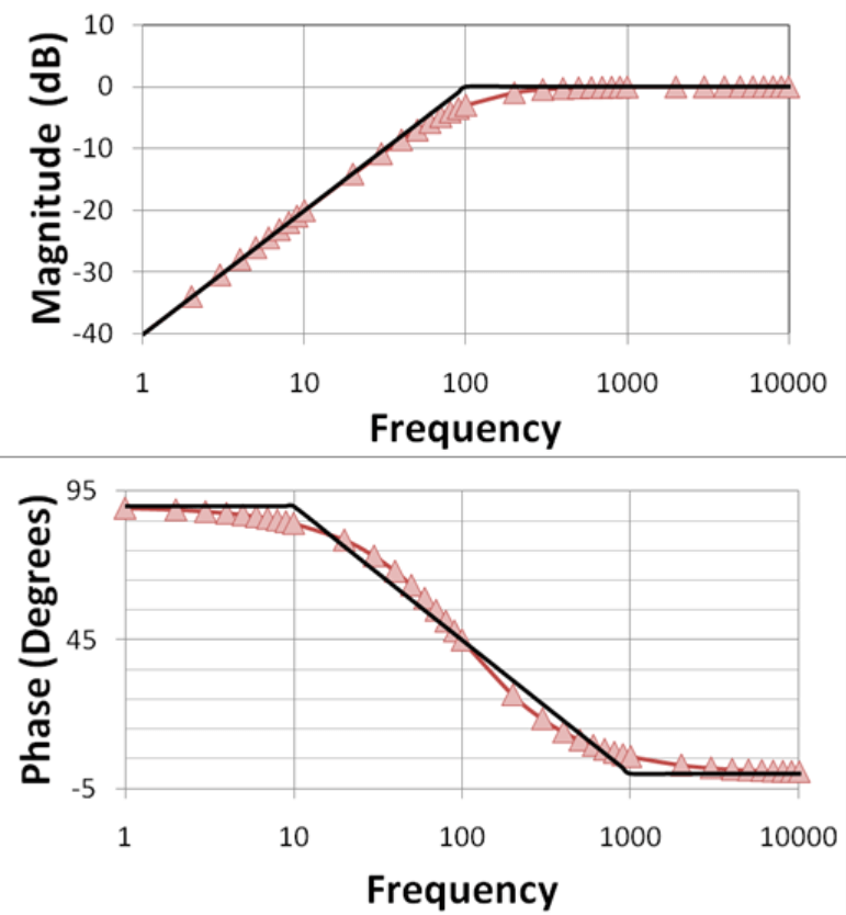  Frequency Response and Bode Plot Analysis of High-Pass Filters