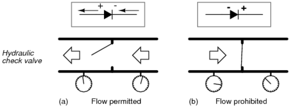 Hydraulic Check Valve Analogy