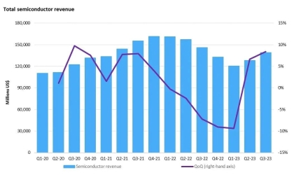 Instituce: Růst pro dvě po sobě jdoucí čtvrtiny!Q3 polovodičový průmysl Celková hodnota výstupní hodnoty se zvýšila o 8,4% měsíc za měsíc